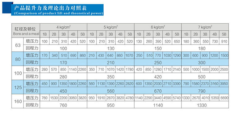 4倍行程可調倍力氣缸產品提升力及理論出力對照表