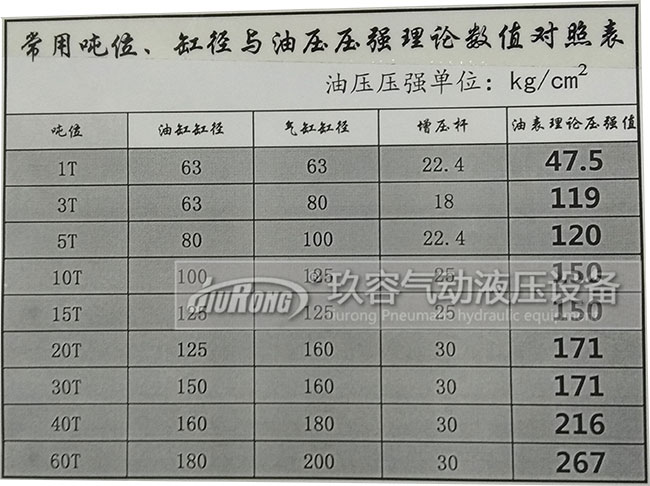 氣油轉(zhuǎn)換增壓缸出力大小與油缸缸徑、氣缸缸徑、增壓桿、壓強數(shù)值對照表