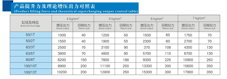 JRE直壓式氣液增壓缸產品提升力和理論出力對照表
